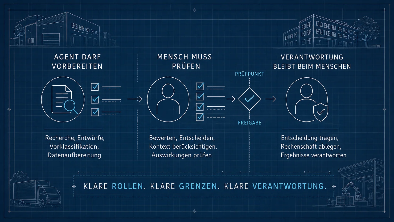 Blaupause: Agent darf vorbereiten. Mensch muss prüfen. Verantwortung bleibt beim Menschen